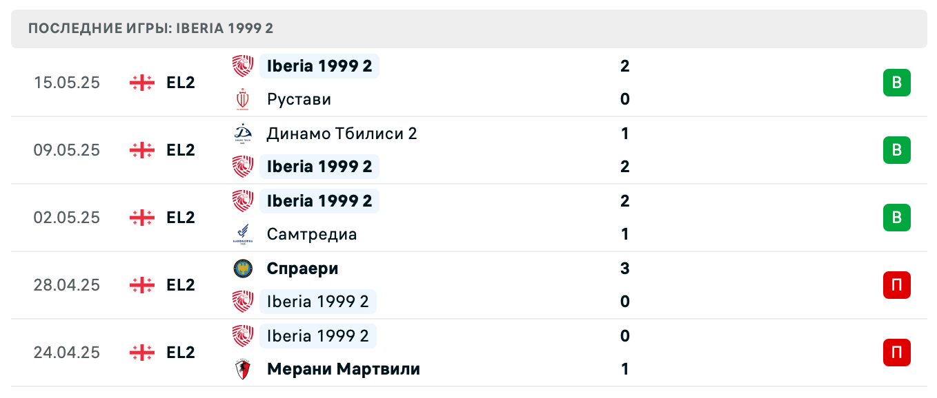 прогноз Gonio – Iberia 1999 2