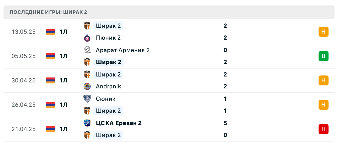 прогноз Ноа 2 – Ширак 2