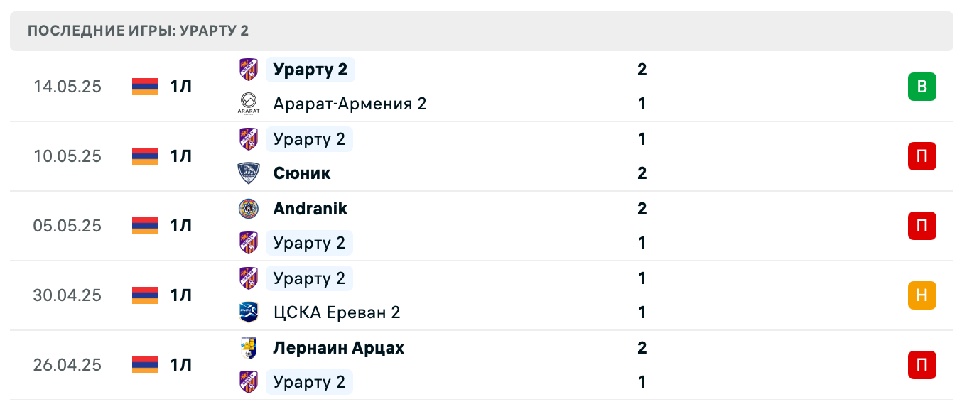 прогноз Пюник 2 – Урарту 2