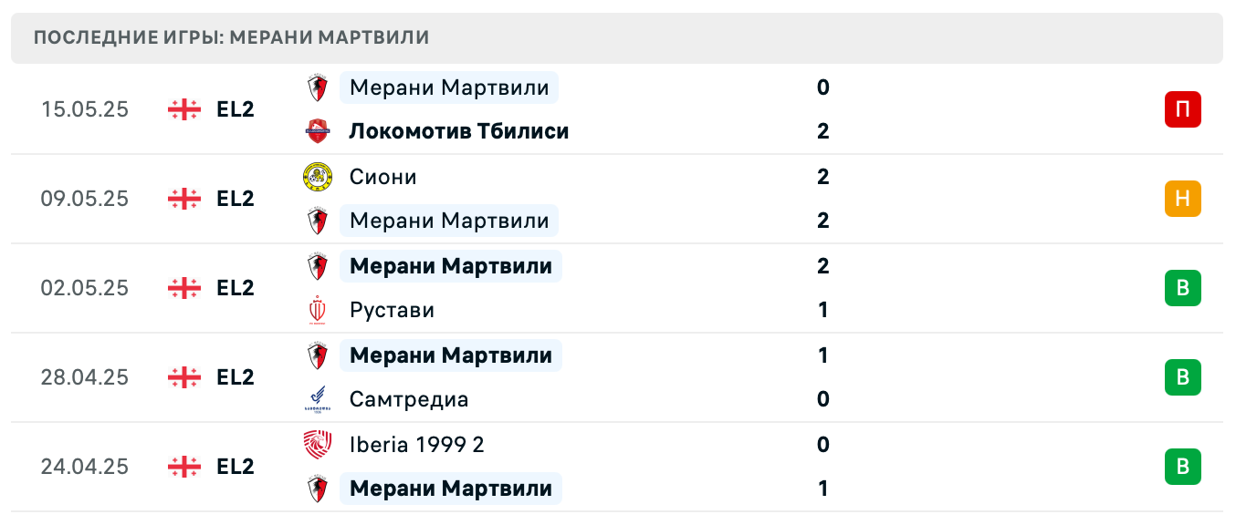 прогноз Спаэри – Мерани Мартвили