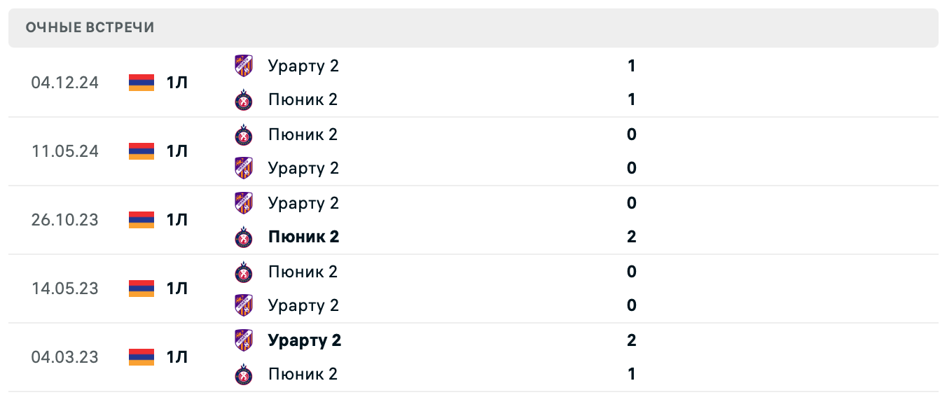 Пюник 2 – Урарту 2 2025