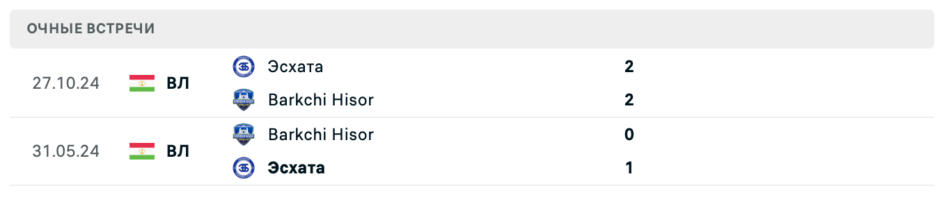 Баркчи – Эсхата 2025