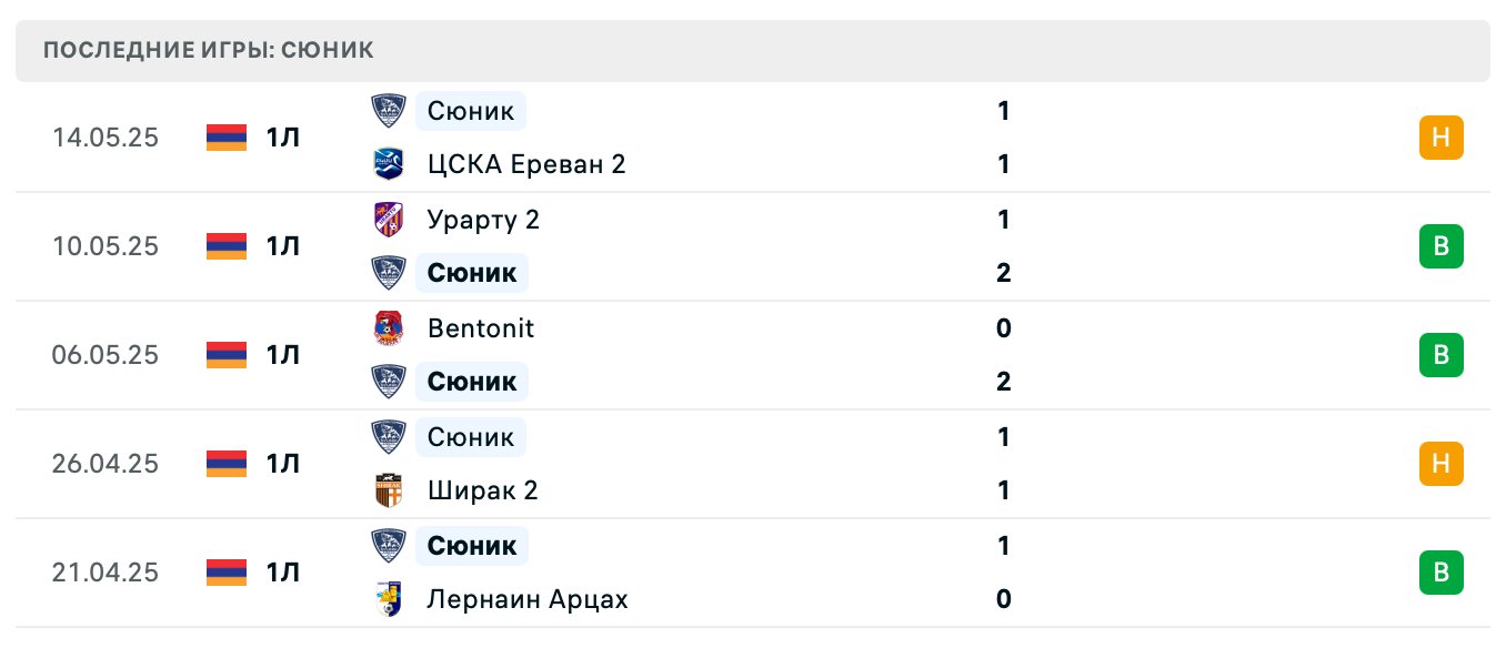 прогноз Андраник – Сюник
