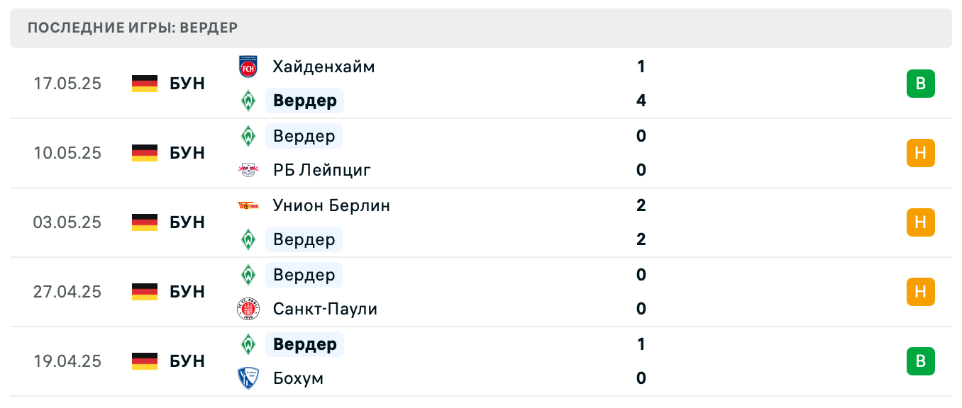 прогноз Меппен – Вердер прогноз Меппен – Вердер