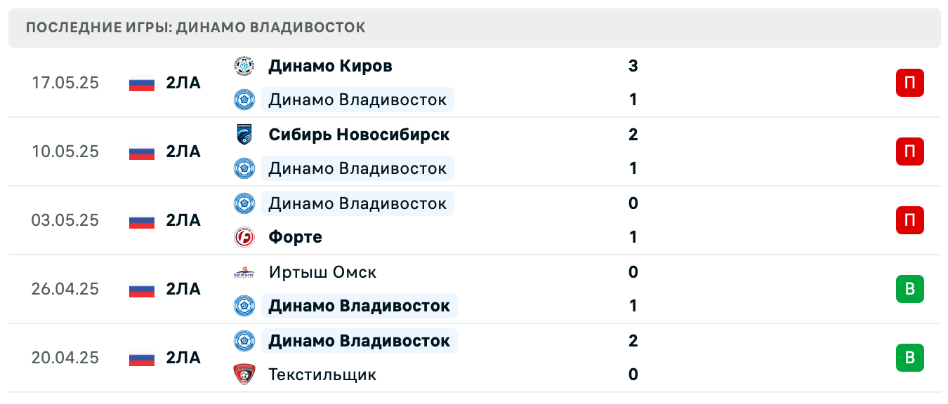 прогноз Муром – Динамо Владивосток