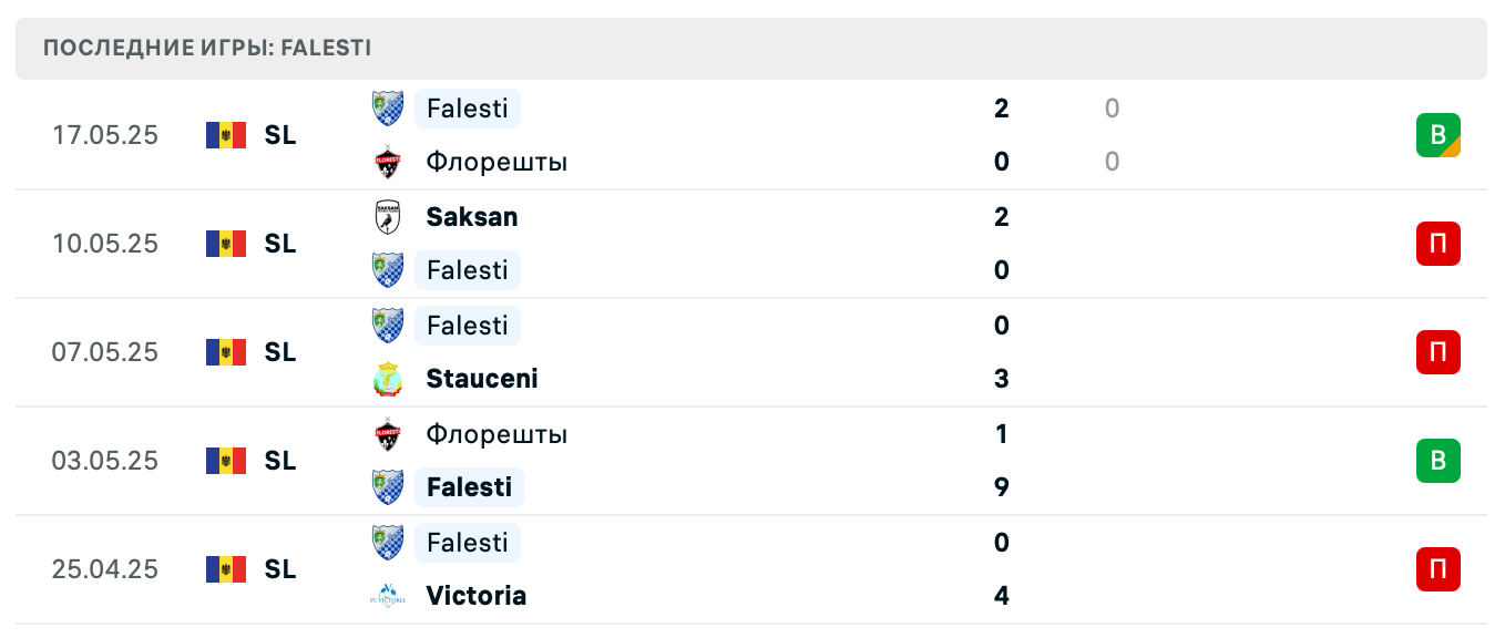 прогноз Саксан – Фалешты