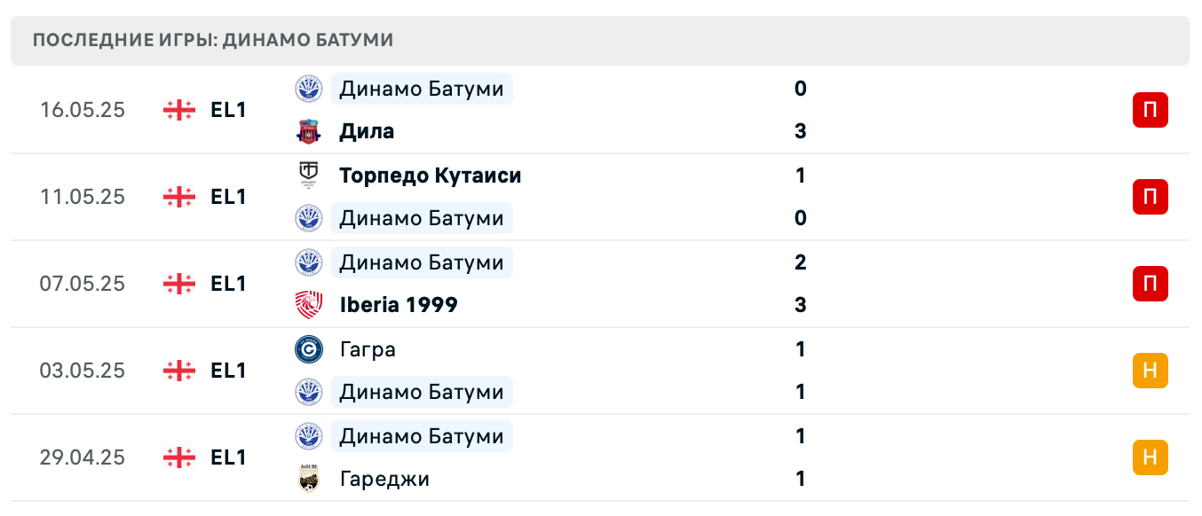 прогноз Телави – Динамо Батуми