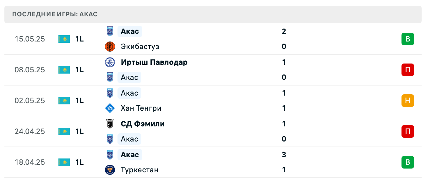 матч Актобе 2 – Акас матч Актобе 2 – Акас