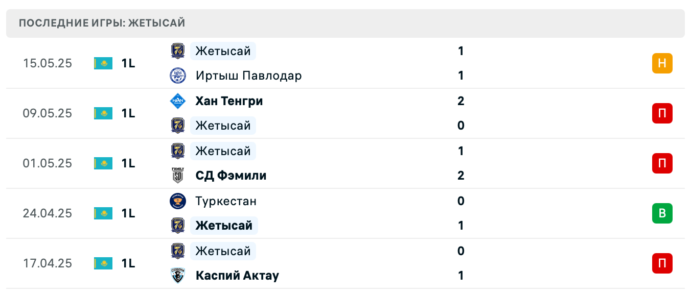 прогноз Экибастуз – Жетысай