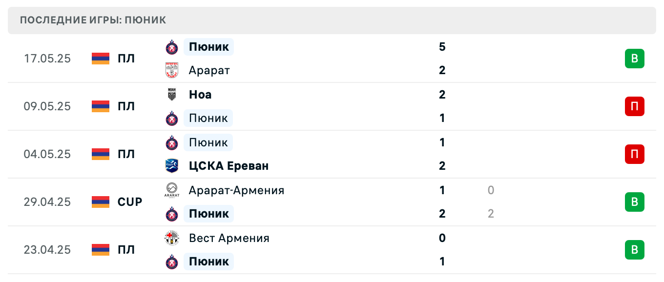 прогноз Ван – Пюник