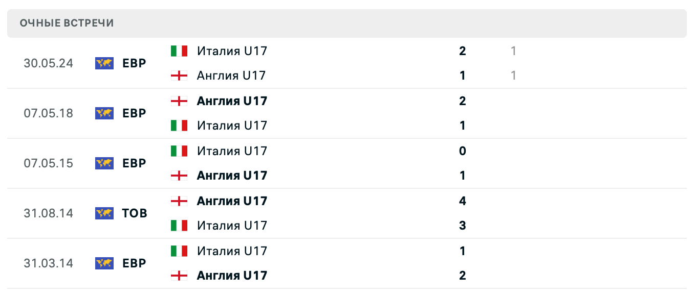 Италия U17 – Англия U17 2025