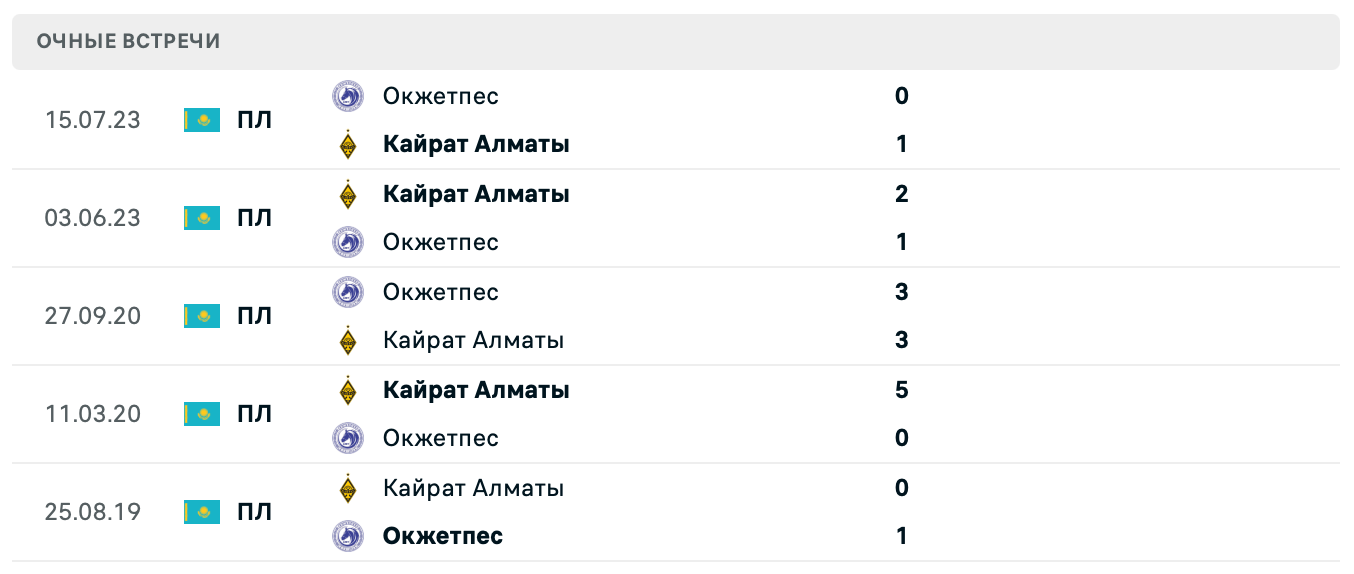 Кайрат – Окжетпес 2025 Кайрат – Окжетпес 2025