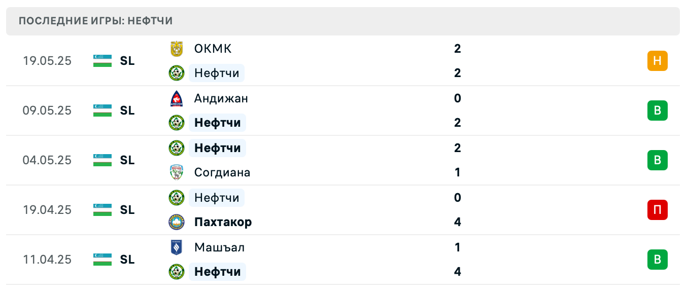 матч Нефтчи – Шуртан