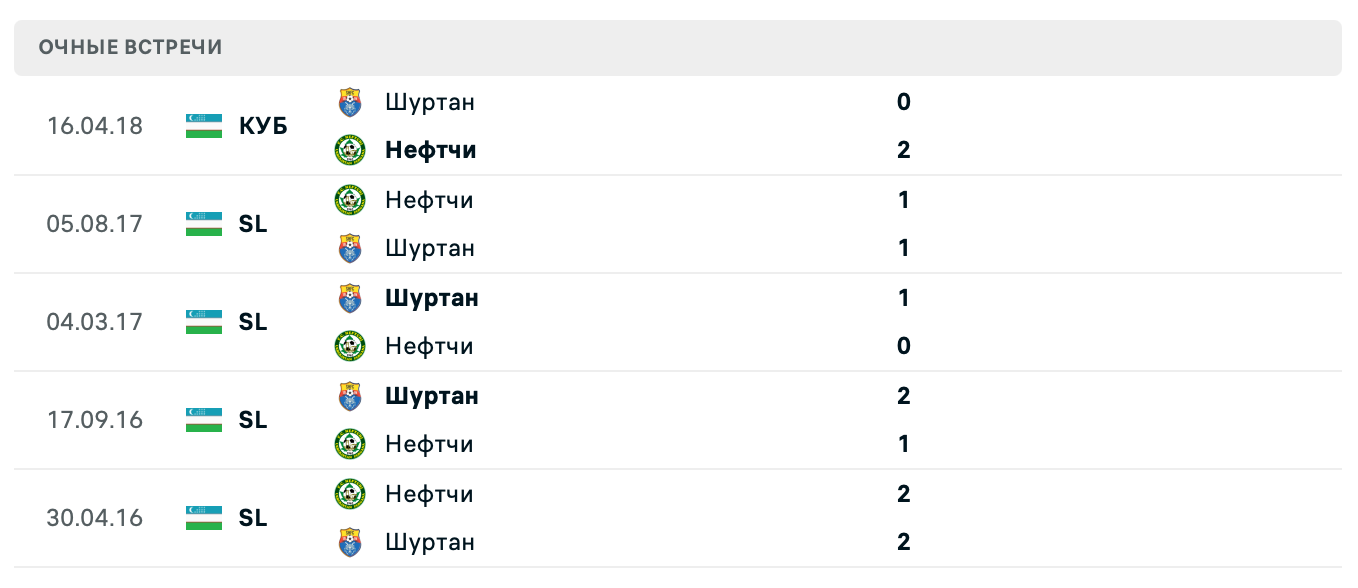 Нефтчи – Шуртан 2025