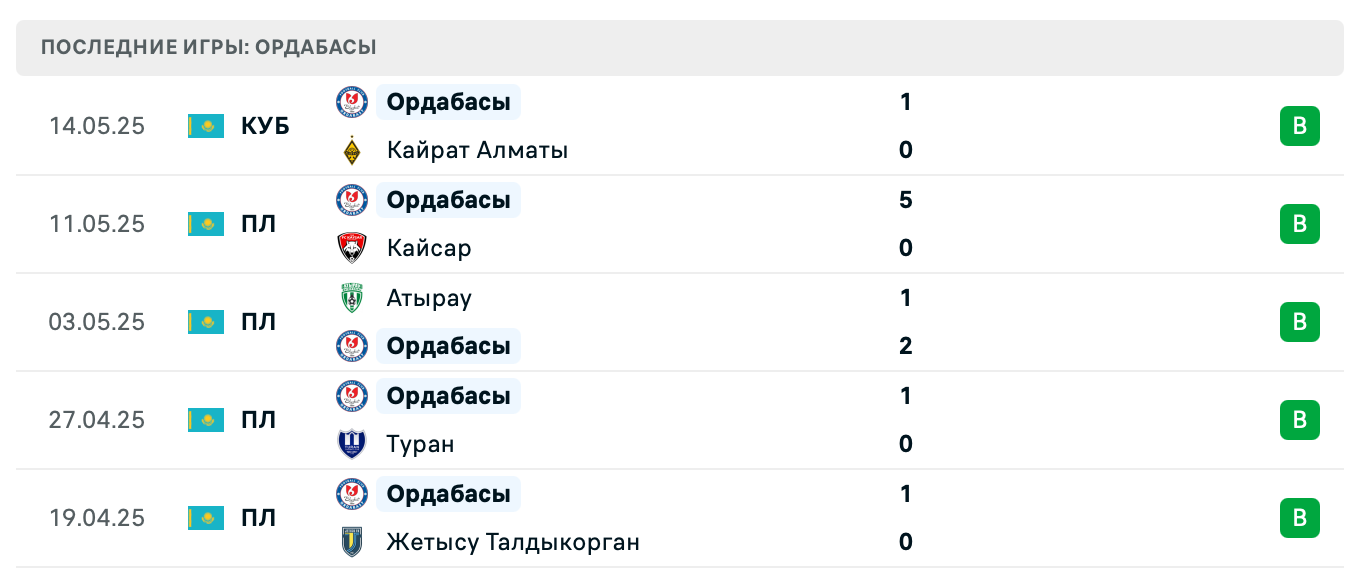 Ордабасы – Улытау 2025