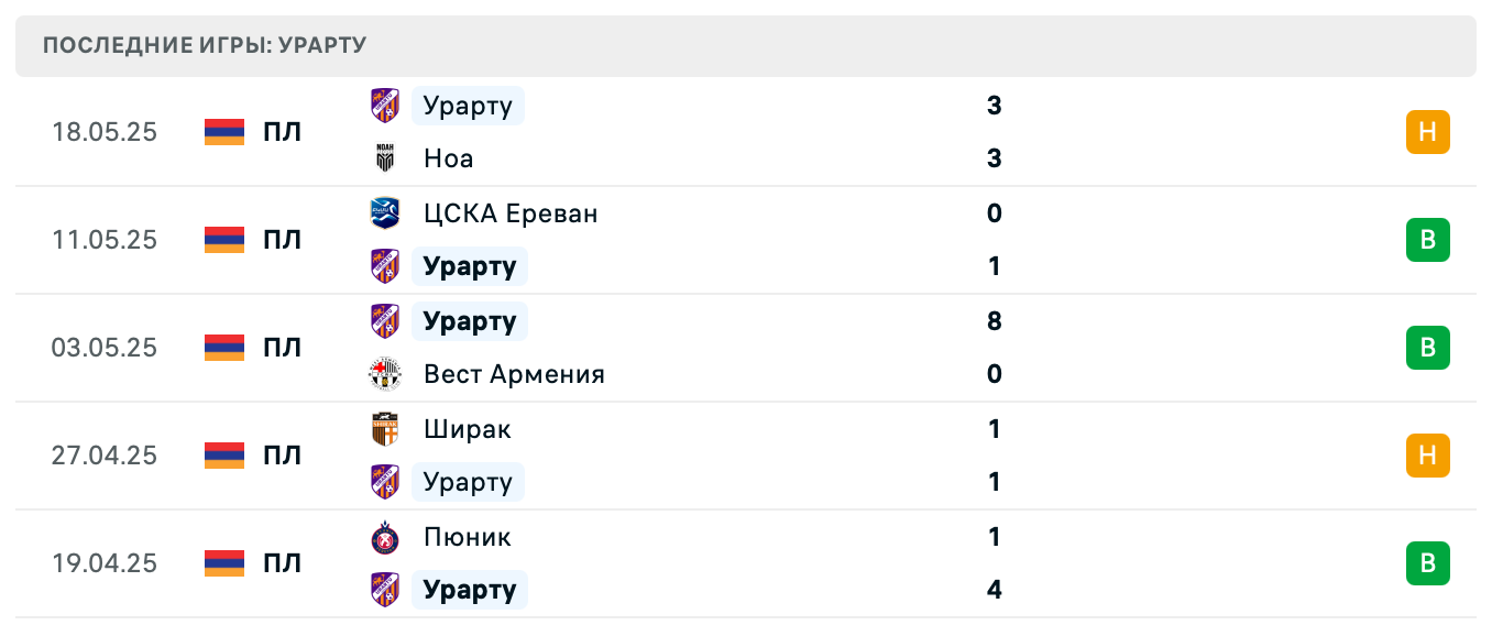 прогноз Арарат – Урарту