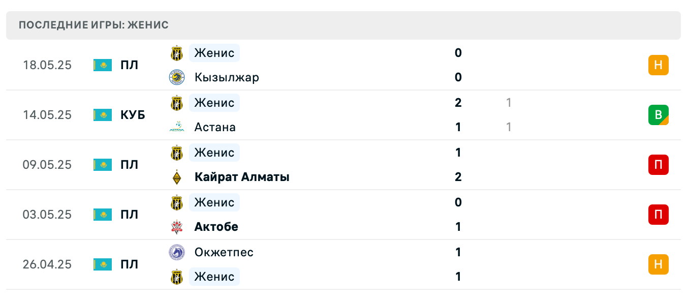 прогноз Астана – Женис
