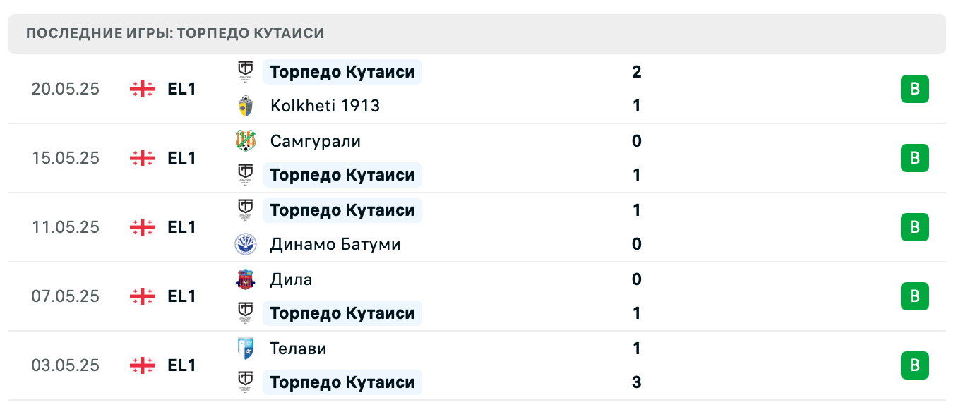 прогноз Динамо Тбилиси – Торпедо Кутаиси
