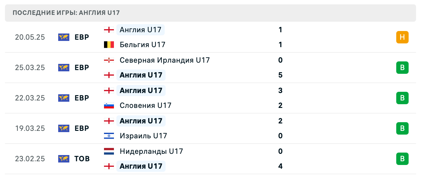 прогноз Италия U17 – Англия U17