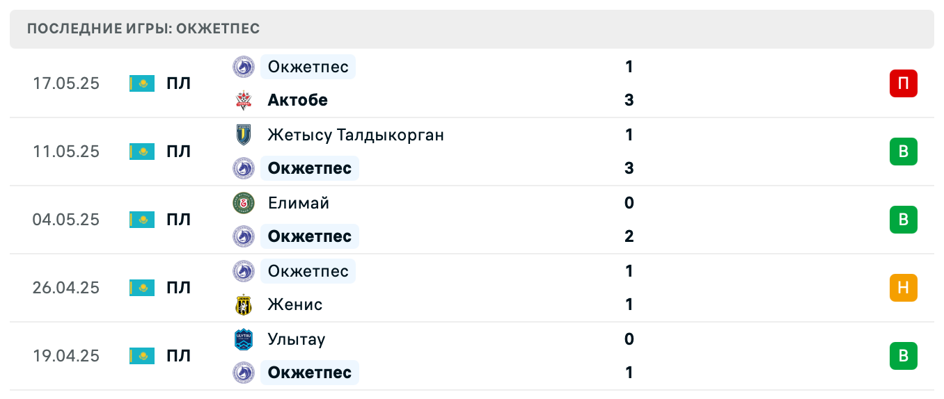 прогноз Кайрат – Окжетпес прогноз Кайрат – Окжетпес