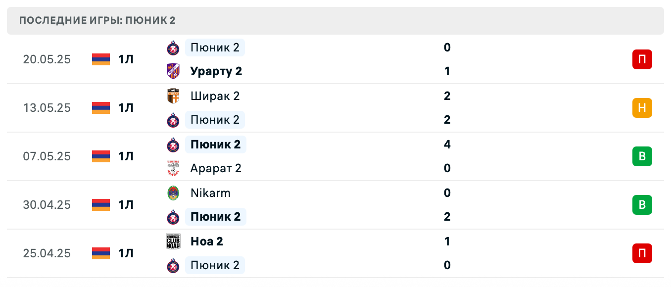 прогноз Лернаин Арцах – Пюник 2