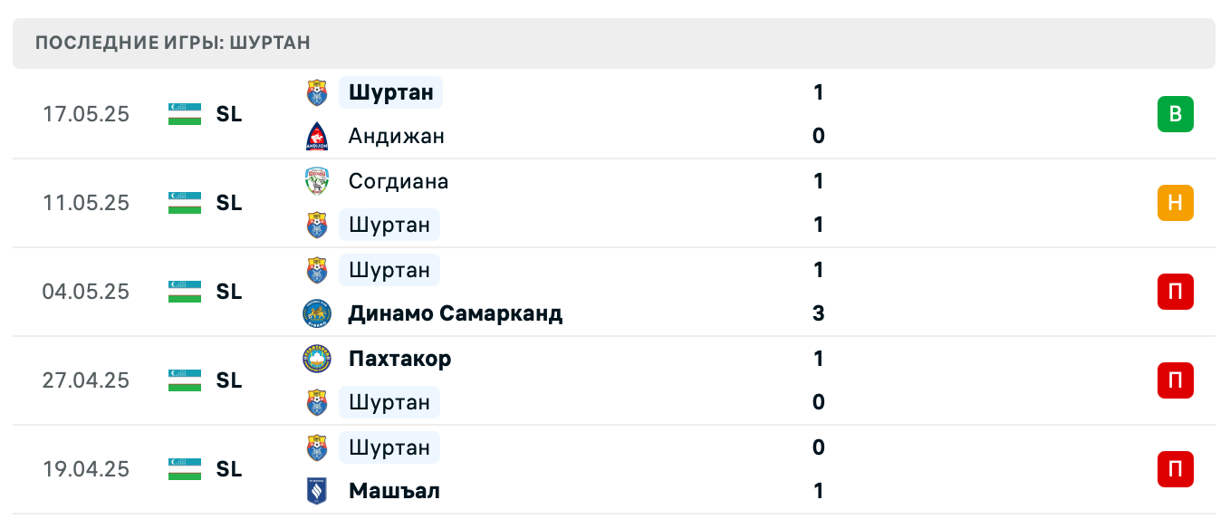 прогноз Нефтчи – Шуртан