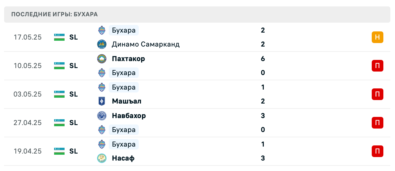 прогноз Согдиана – Бухара