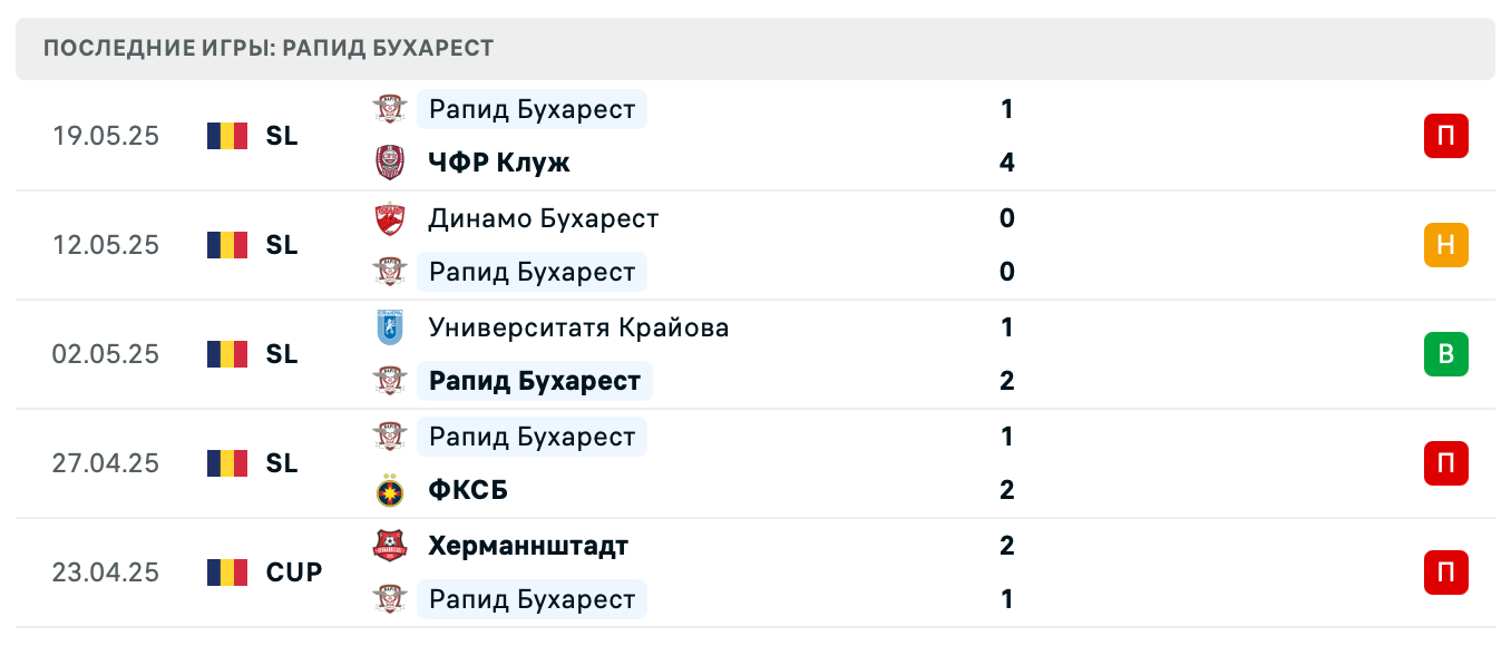 прогноз Университатя Клуж – Рапид Бухарест