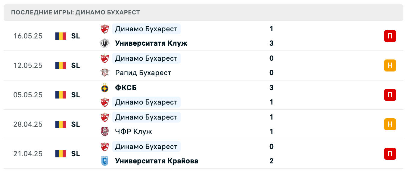 прогноз Университатя Крайова – Динамо Бухарест