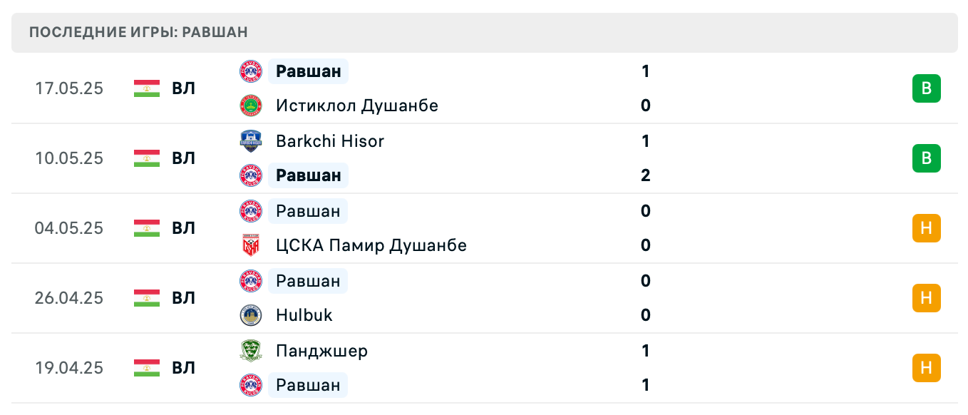 прогноз Вахш – Равшан