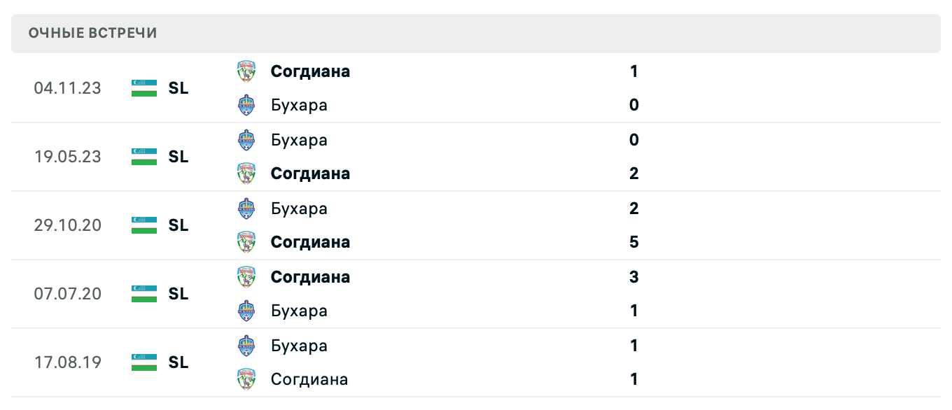 Согдиана – Бухара 2025