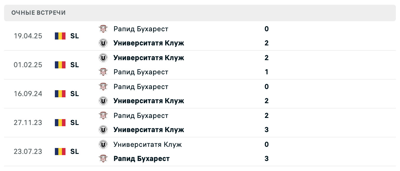 Университатя Клуж – Рапид Бухарест 2025
