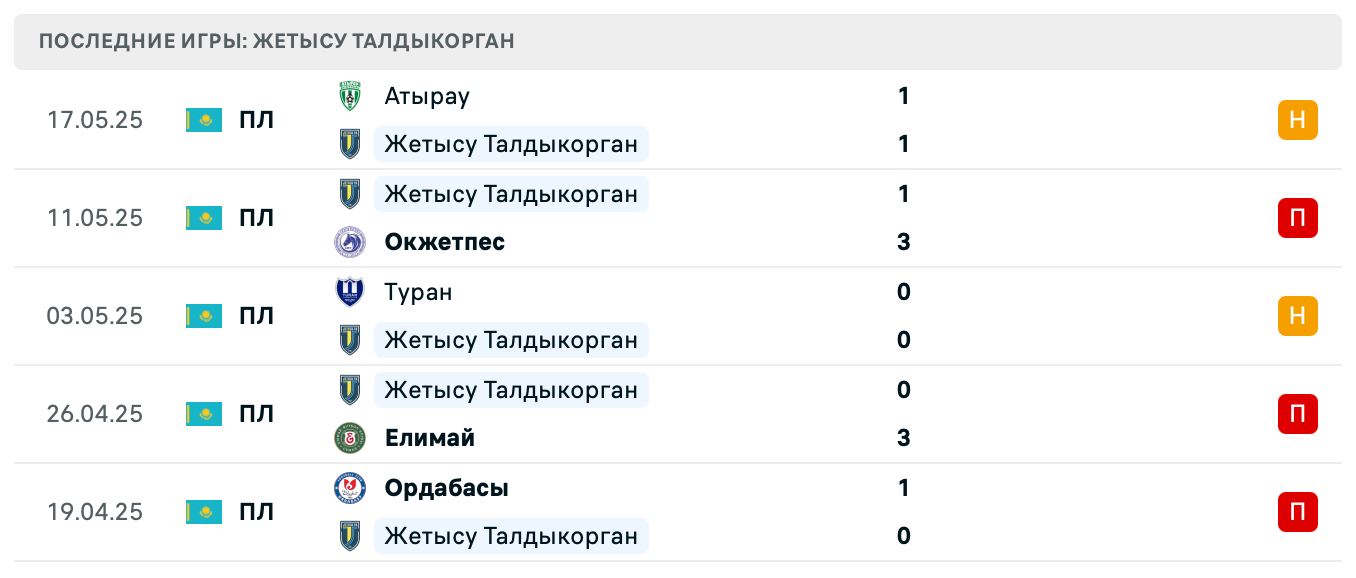 матч Жетысу Талдыкорган – Актобе матч Жетысу Талдыкорган – Актобе