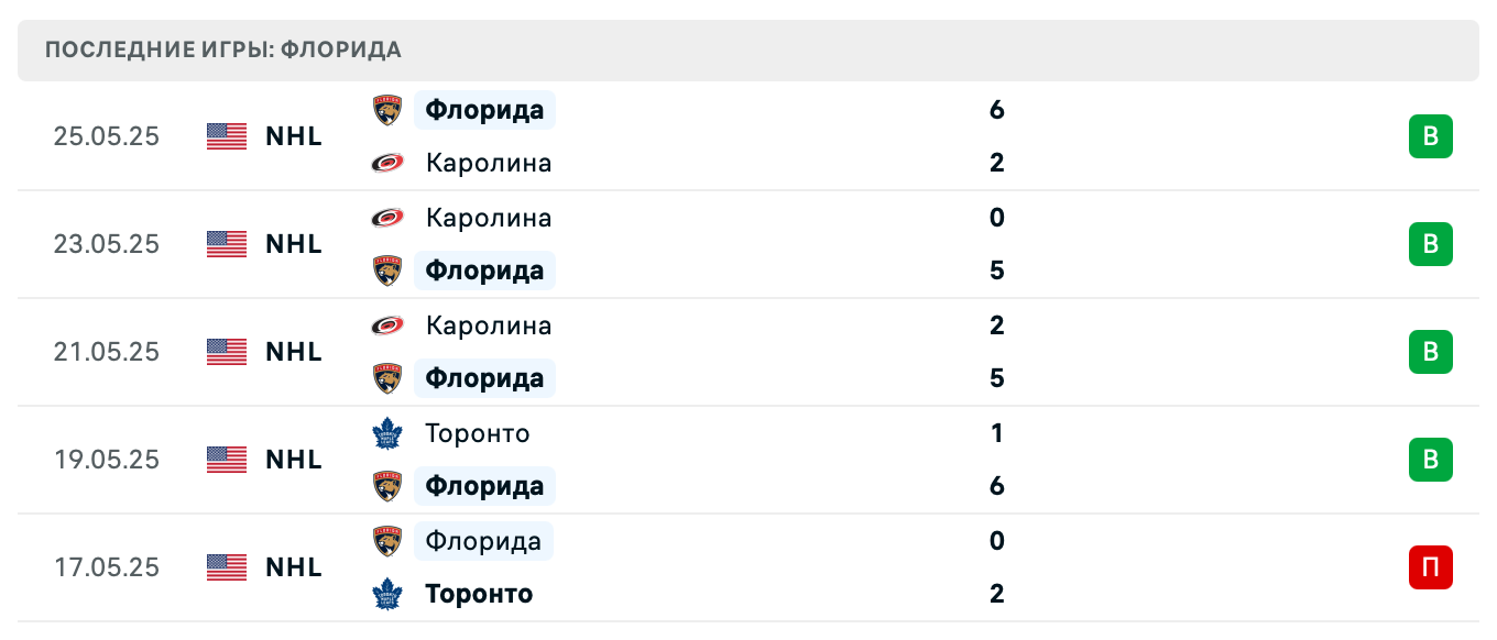матч Флорида Пантерз – Каролина Харрикейнз
