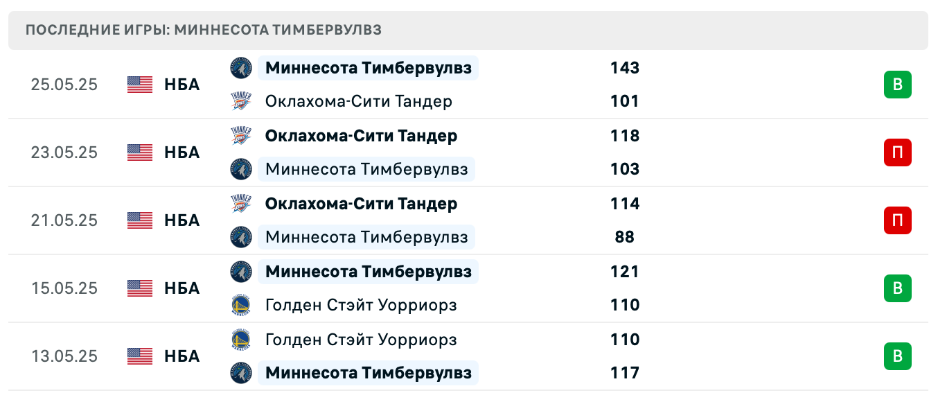 матч Миннесота Тимбервулвз – Оклахома-Сити Тандер
