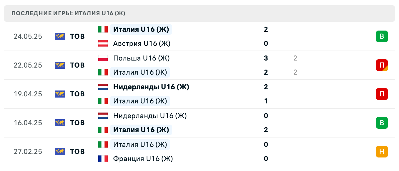 матч Швеция U16 (Ж) – Италия U16 (Ж)