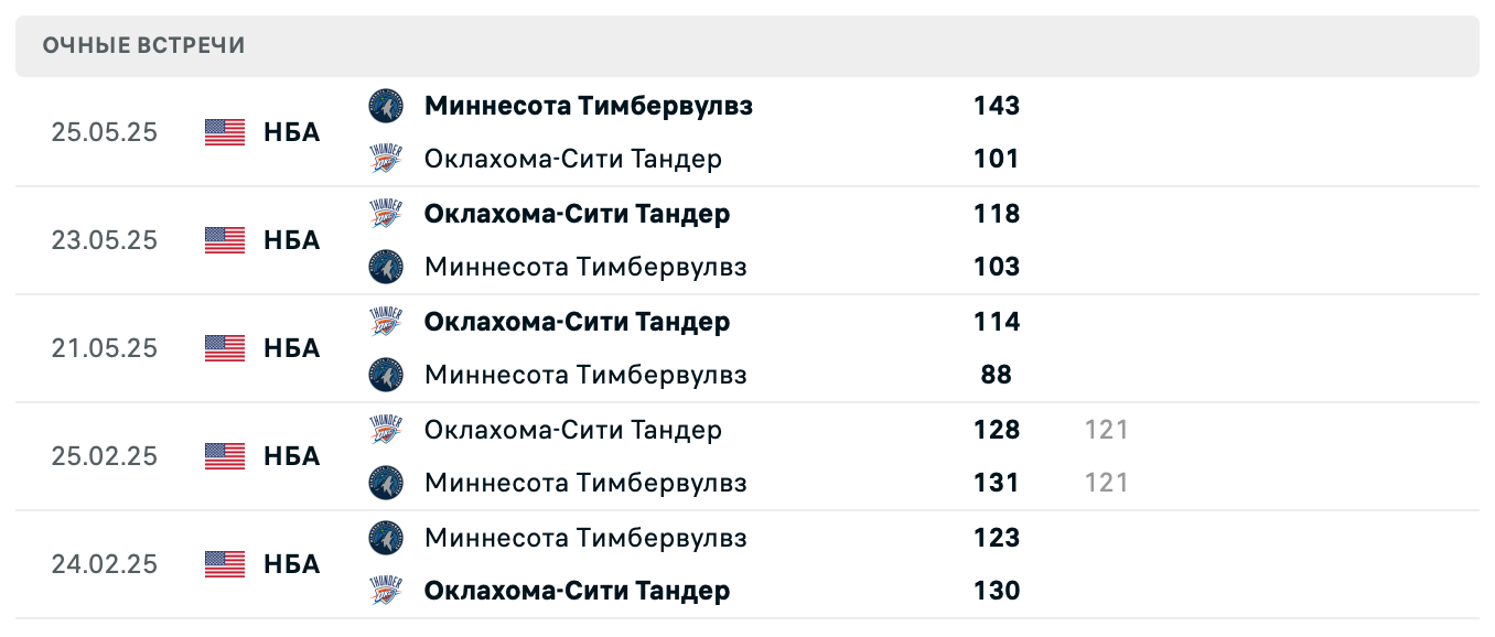 Миннесота – Оклахома-Сити 2025