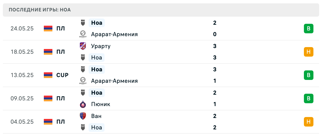 прогноз Алашкерт – Ноа