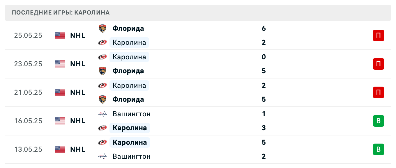 прогноз Пантерз – Харрикейнз