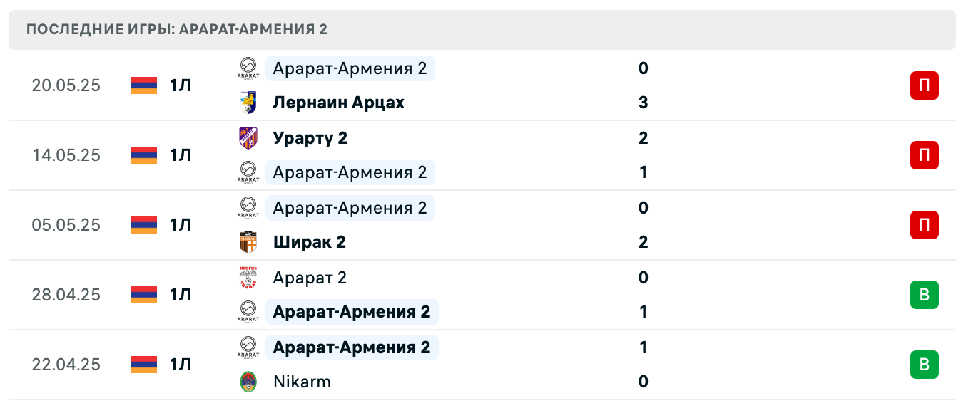 прогноз Сюник – Арарат-Армения 2