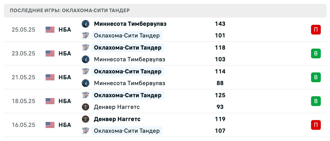 прогноз Тимбервулвз – Тандер