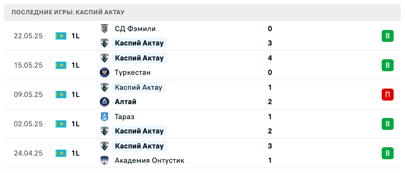 матч Каспий Актау – Хан Тенгри