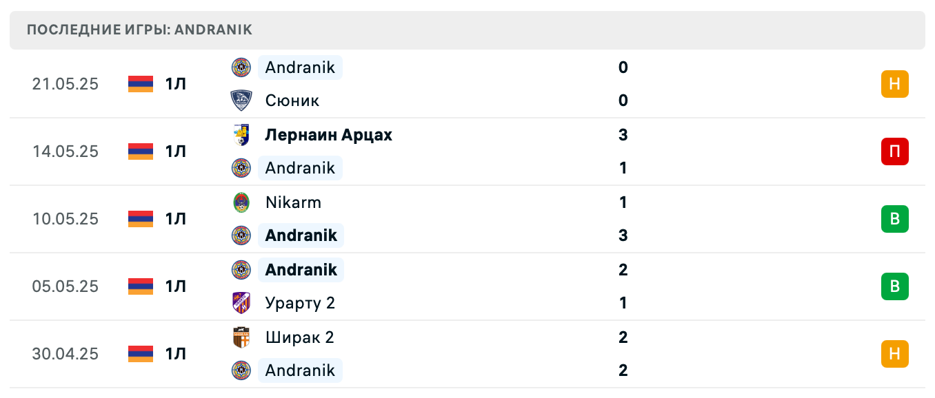 прогноз Bentonit – Andranik