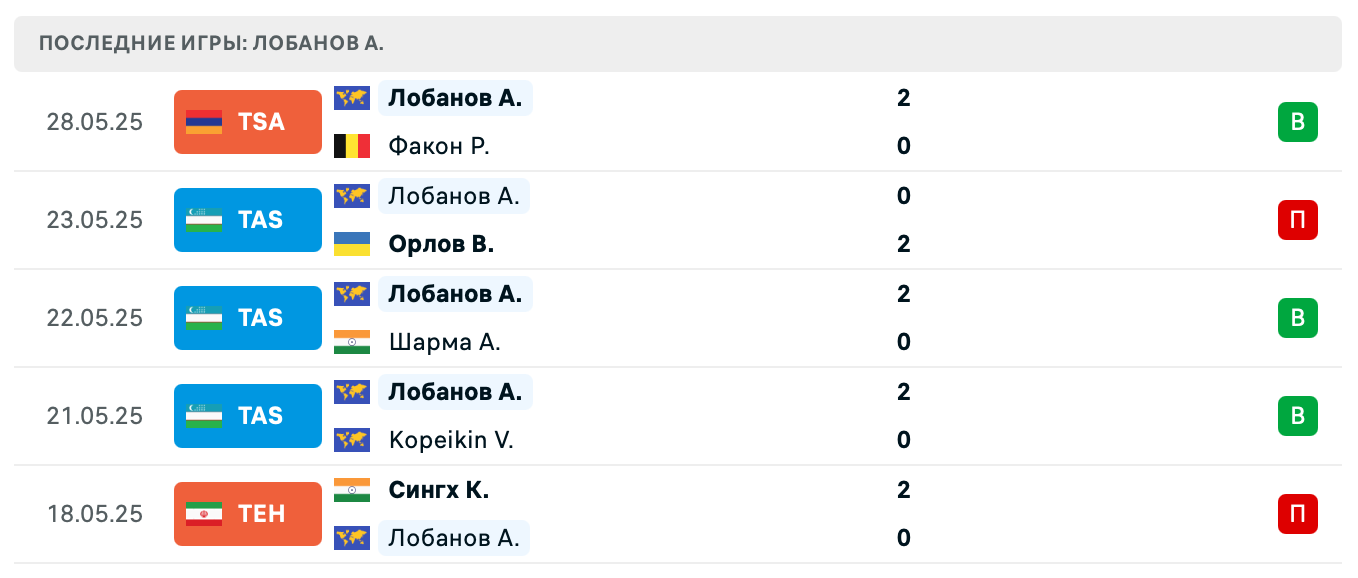 Лобанов – Атлангериев 2025