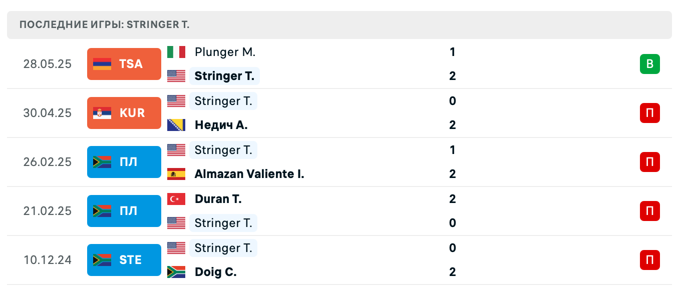 матч Alexandr Binda – Tristan Stringer матч Alexandr Binda – Tristan Stringer
