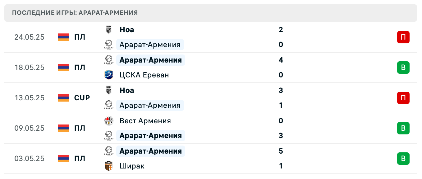 матч Арарат-Армения – Арарат Ереван
