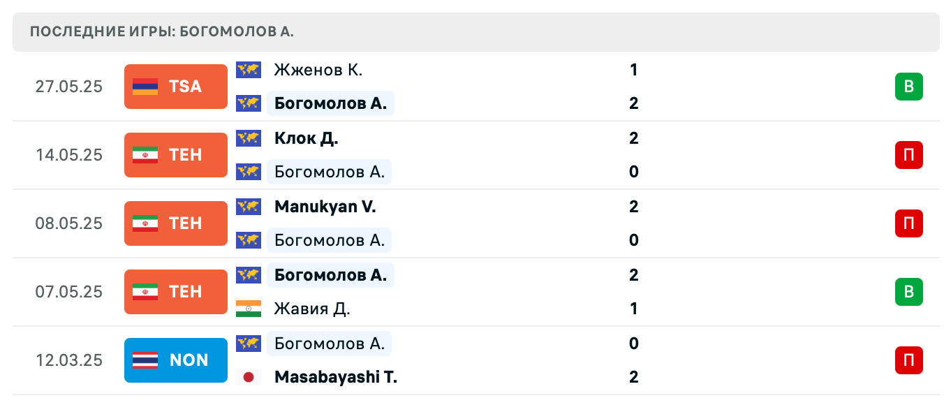 матч Edison Ambarzumjan – Artem Bogomolov