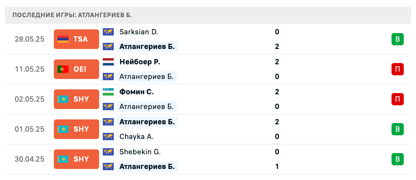 матч Лобанов Александр – Атлангериев Бекхан