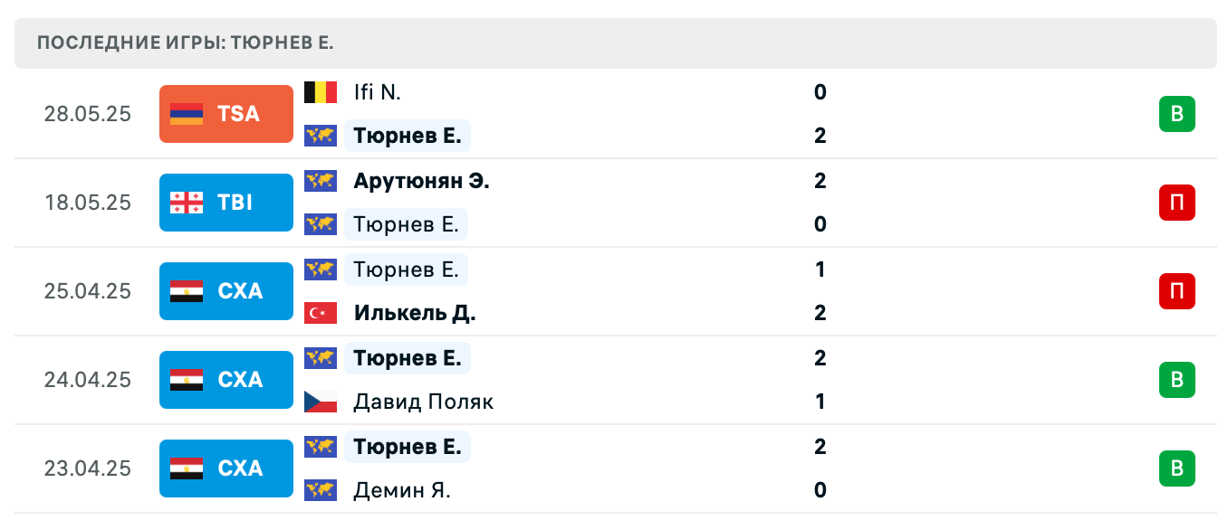 матч Simeon Stankovic – Evgenii Tiurnev матч Simeon Stankovic – Evgenii Tiurnev