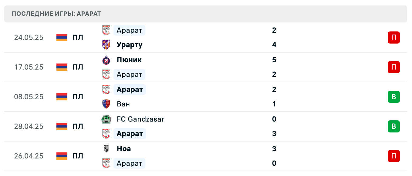 прогноз Арарат-Армения – Арарат